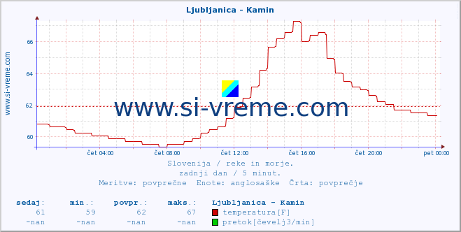 POVPREČJE :: Ljubljanica - Kamin :: temperatura | pretok | višina :: zadnji dan / 5 minut.