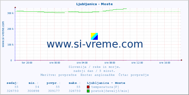 POVPREČJE :: Ljubljanica - Moste :: temperatura | pretok | višina :: zadnji dan / 5 minut.