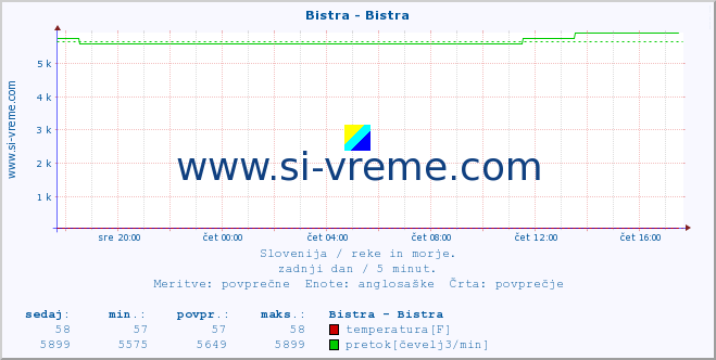 POVPREČJE :: Bistra - Bistra :: temperatura | pretok | višina :: zadnji dan / 5 minut.