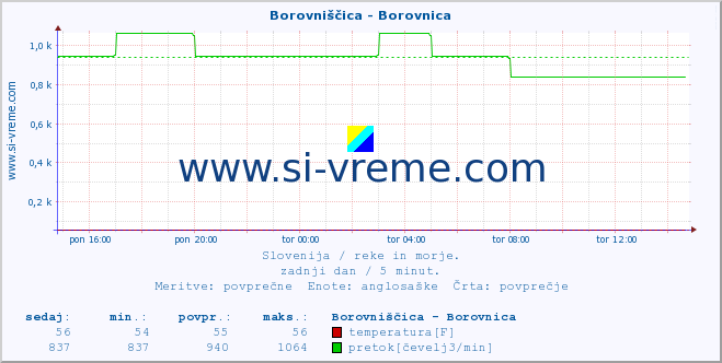 POVPREČJE :: Borovniščica - Borovnica :: temperatura | pretok | višina :: zadnji dan / 5 minut.