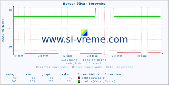 POVPREČJE :: Borovniščica - Borovnica :: temperatura | pretok | višina :: zadnji dan / 5 minut.