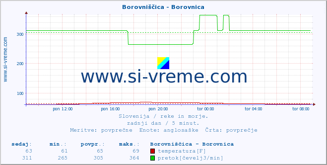 POVPREČJE :: Borovniščica - Borovnica :: temperatura | pretok | višina :: zadnji dan / 5 minut.