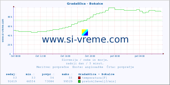 POVPREČJE :: Gradaščica - Bokalce :: temperatura | pretok | višina :: zadnji dan / 5 minut.