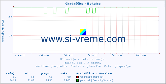 POVPREČJE :: Gradaščica - Bokalce :: temperatura | pretok | višina :: zadnji dan / 5 minut.