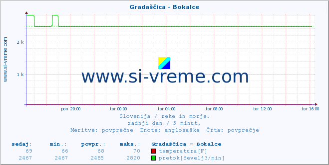 POVPREČJE :: Gradaščica - Bokalce :: temperatura | pretok | višina :: zadnji dan / 5 minut.