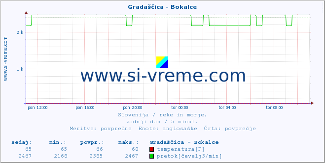 POVPREČJE :: Gradaščica - Bokalce :: temperatura | pretok | višina :: zadnji dan / 5 minut.