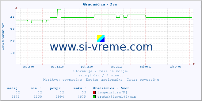 POVPREČJE :: Gradaščica - Dvor :: temperatura | pretok | višina :: zadnji dan / 5 minut.