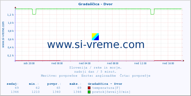 POVPREČJE :: Gradaščica - Dvor :: temperatura | pretok | višina :: zadnji dan / 5 minut.