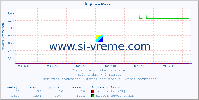 POVPREČJE :: Šujica - Razori :: temperatura | pretok | višina :: zadnji dan / 5 minut.