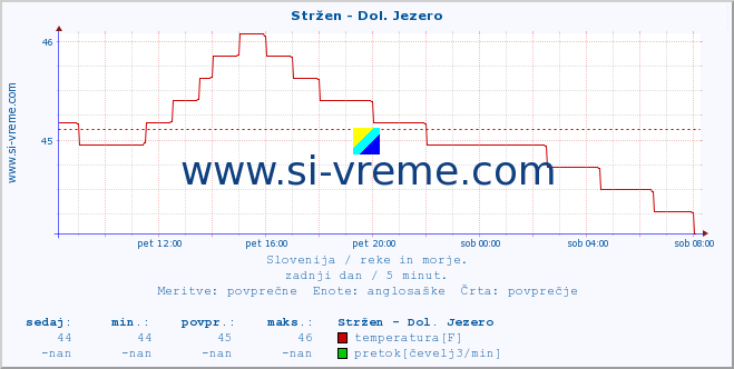 POVPREČJE :: Stržen - Dol. Jezero :: temperatura | pretok | višina :: zadnji dan / 5 minut.