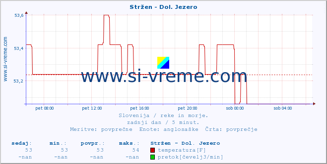 POVPREČJE :: Stržen - Dol. Jezero :: temperatura | pretok | višina :: zadnji dan / 5 minut.