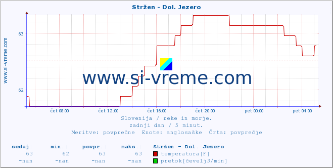 POVPREČJE :: Stržen - Dol. Jezero :: temperatura | pretok | višina :: zadnji dan / 5 minut.