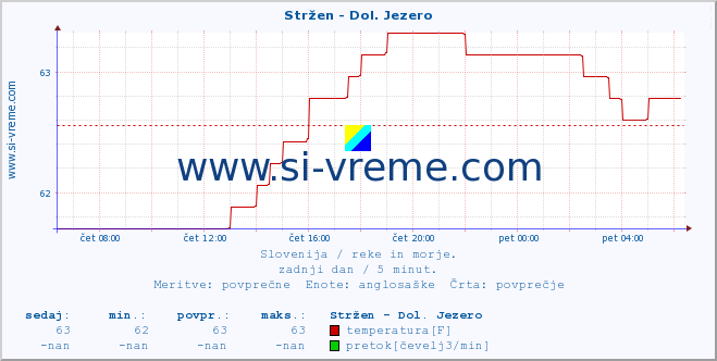 POVPREČJE :: Stržen - Dol. Jezero :: temperatura | pretok | višina :: zadnji dan / 5 minut.