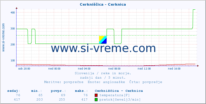 POVPREČJE :: Cerkniščica - Cerknica :: temperatura | pretok | višina :: zadnji dan / 5 minut.