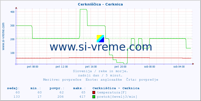 POVPREČJE :: Cerkniščica - Cerknica :: temperatura | pretok | višina :: zadnji dan / 5 minut.