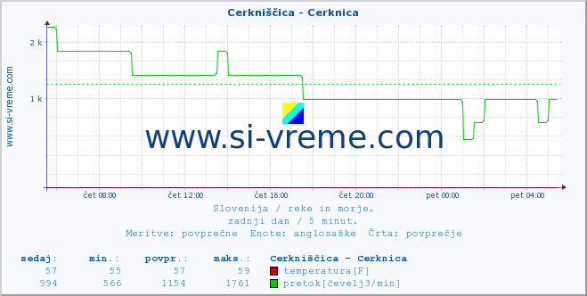 POVPREČJE :: Cerkniščica - Cerknica :: temperatura | pretok | višina :: zadnji dan / 5 minut.