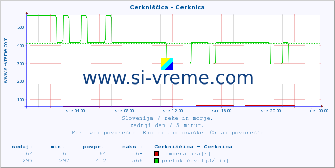 POVPREČJE :: Cerkniščica - Cerknica :: temperatura | pretok | višina :: zadnji dan / 5 minut.