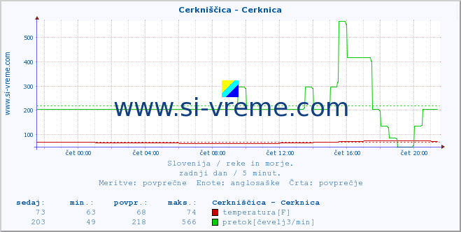 POVPREČJE :: Cerkniščica - Cerknica :: temperatura | pretok | višina :: zadnji dan / 5 minut.