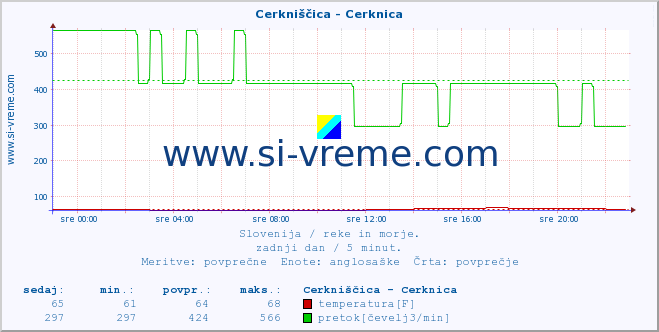 POVPREČJE :: Cerkniščica - Cerknica :: temperatura | pretok | višina :: zadnji dan / 5 minut.