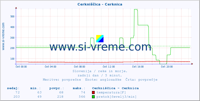 POVPREČJE :: Cerkniščica - Cerknica :: temperatura | pretok | višina :: zadnji dan / 5 minut.