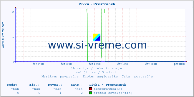 POVPREČJE :: Pivka - Prestranek :: temperatura | pretok | višina :: zadnji dan / 5 minut.