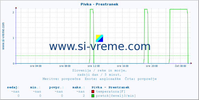 POVPREČJE :: Pivka - Prestranek :: temperatura | pretok | višina :: zadnji dan / 5 minut.