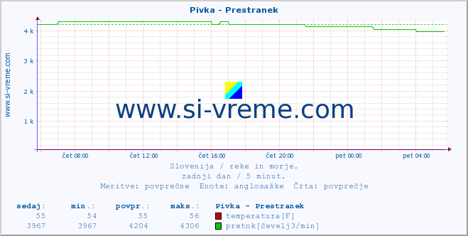 POVPREČJE :: Pivka - Prestranek :: temperatura | pretok | višina :: zadnji dan / 5 minut.