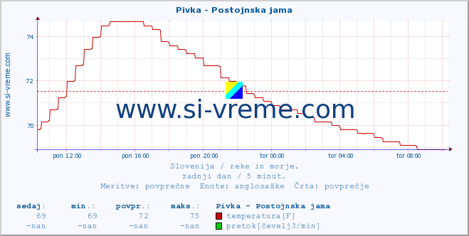 POVPREČJE :: Pivka - Postojnska jama :: temperatura | pretok | višina :: zadnji dan / 5 minut.