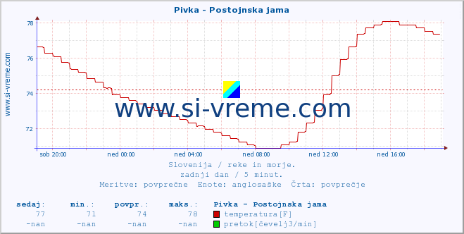 POVPREČJE :: Pivka - Postojnska jama :: temperatura | pretok | višina :: zadnji dan / 5 minut.