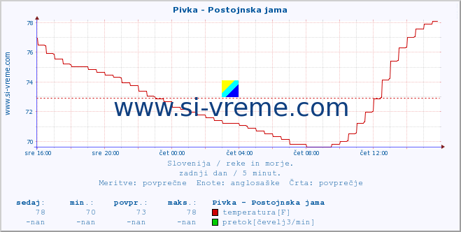 POVPREČJE :: Pivka - Postojnska jama :: temperatura | pretok | višina :: zadnji dan / 5 minut.