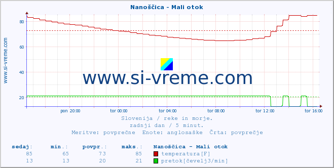 POVPREČJE :: Nanoščica - Mali otok :: temperatura | pretok | višina :: zadnji dan / 5 minut.