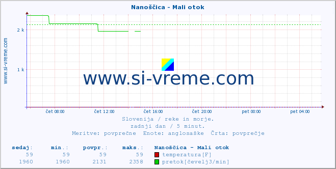 POVPREČJE :: Nanoščica - Mali otok :: temperatura | pretok | višina :: zadnji dan / 5 minut.