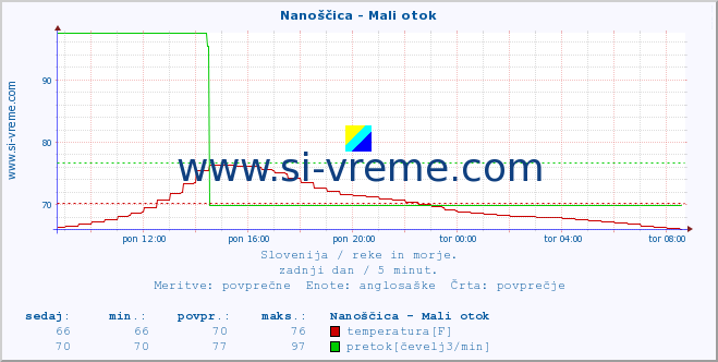 POVPREČJE :: Nanoščica - Mali otok :: temperatura | pretok | višina :: zadnji dan / 5 minut.