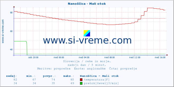 POVPREČJE :: Nanoščica - Mali otok :: temperatura | pretok | višina :: zadnji dan / 5 minut.