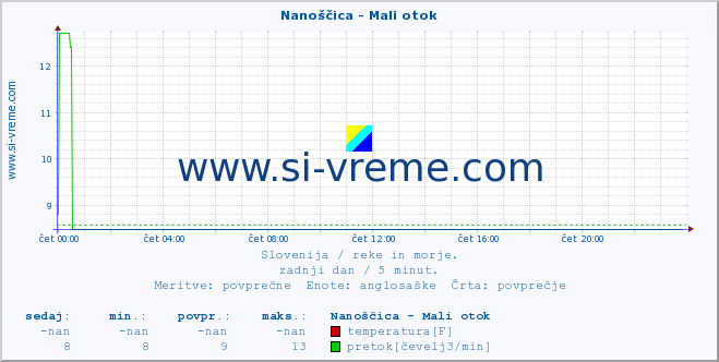 POVPREČJE :: Nanoščica - Mali otok :: temperatura | pretok | višina :: zadnji dan / 5 minut.