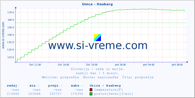 POVPREČJE :: Unica - Hasberg :: temperatura | pretok | višina :: zadnji dan / 5 minut.