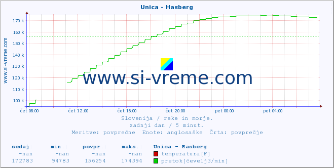 POVPREČJE :: Unica - Hasberg :: temperatura | pretok | višina :: zadnji dan / 5 minut.