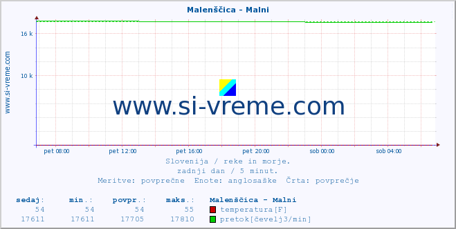 POVPREČJE :: Malenščica - Malni :: temperatura | pretok | višina :: zadnji dan / 5 minut.