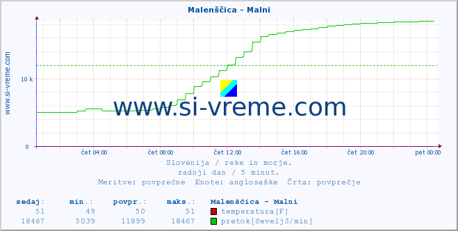 POVPREČJE :: Malenščica - Malni :: temperatura | pretok | višina :: zadnji dan / 5 minut.