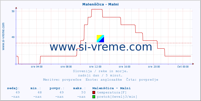 POVPREČJE :: Malenščica - Malni :: temperatura | pretok | višina :: zadnji dan / 5 minut.