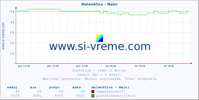 POVPREČJE :: Malenščica - Malni :: temperatura | pretok | višina :: zadnji dan / 5 minut.