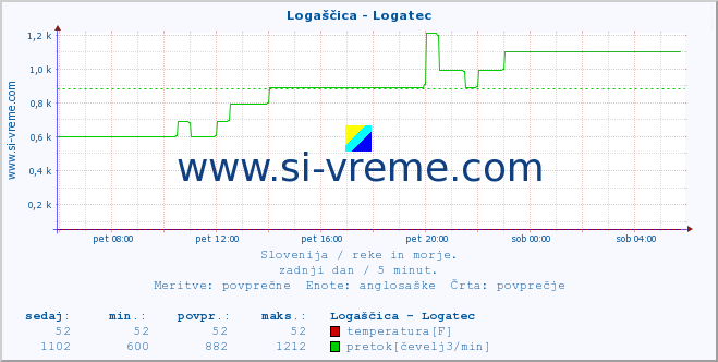 POVPREČJE :: Logaščica - Logatec :: temperatura | pretok | višina :: zadnji dan / 5 minut.