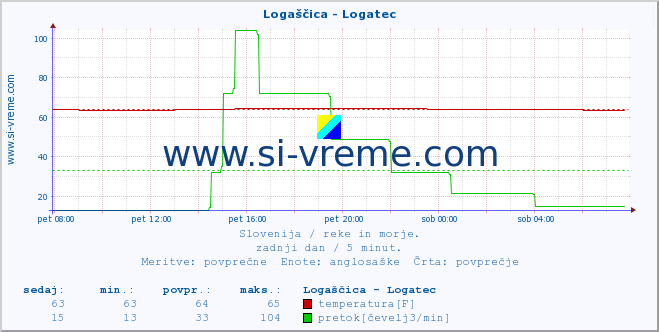 POVPREČJE :: Logaščica - Logatec :: temperatura | pretok | višina :: zadnji dan / 5 minut.