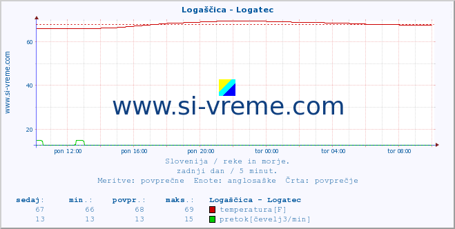 POVPREČJE :: Logaščica - Logatec :: temperatura | pretok | višina :: zadnji dan / 5 minut.