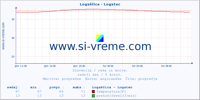 POVPREČJE :: Logaščica - Logatec :: temperatura | pretok | višina :: zadnji dan / 5 minut.