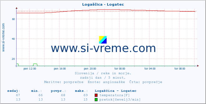 POVPREČJE :: Logaščica - Logatec :: temperatura | pretok | višina :: zadnji dan / 5 minut.