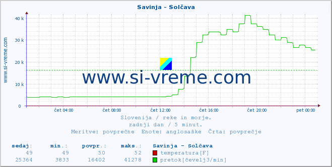 POVPREČJE :: Savinja - Solčava :: temperatura | pretok | višina :: zadnji dan / 5 minut.