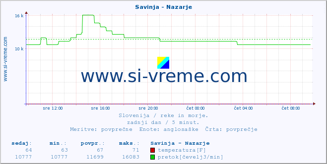 POVPREČJE :: Savinja - Nazarje :: temperatura | pretok | višina :: zadnji dan / 5 minut.