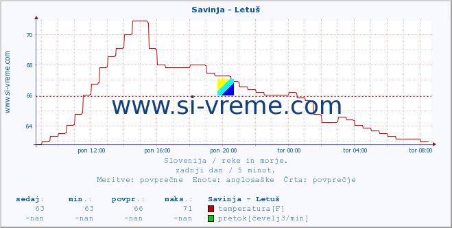 POVPREČJE :: Savinja - Letuš :: temperatura | pretok | višina :: zadnji dan / 5 minut.