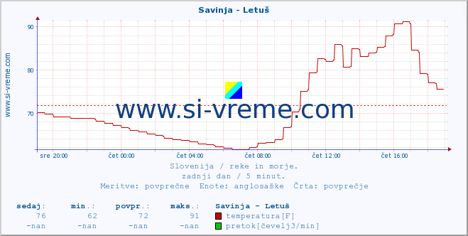 POVPREČJE :: Savinja - Letuš :: temperatura | pretok | višina :: zadnji dan / 5 minut.